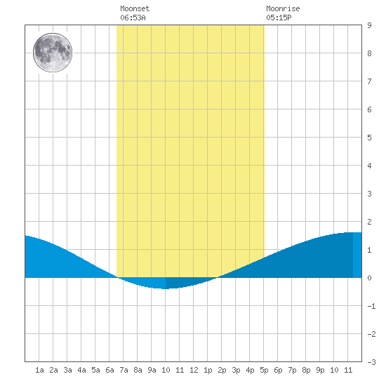 Pelican Islands tide chart for Monday, November 27, 2023
