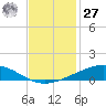 Pelican Islands tide chart for Monday, November 27, 2023
