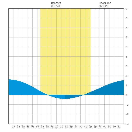 Pelican Islands tide chart for Wednesday, November 29, 2023