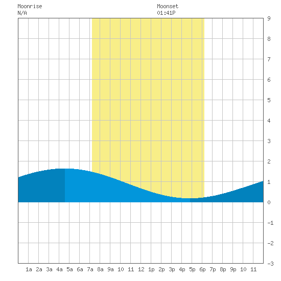 Pelican Islands tide chart for Saturday, November 4, 2023