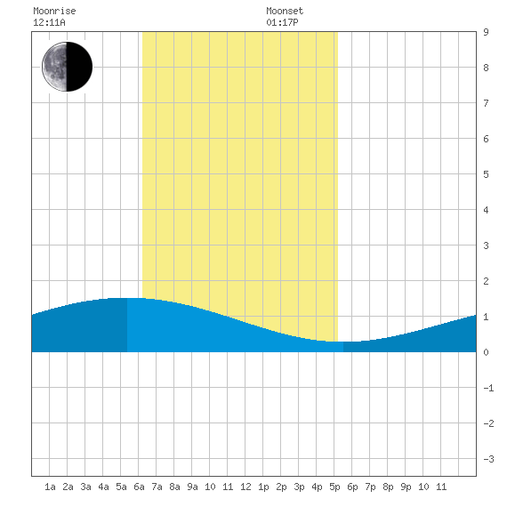 Pelican Islands tide chart for Sunday, November 5, 2023