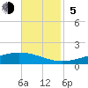 Pelican Islands tide chart for Sunday, November 5, 2023