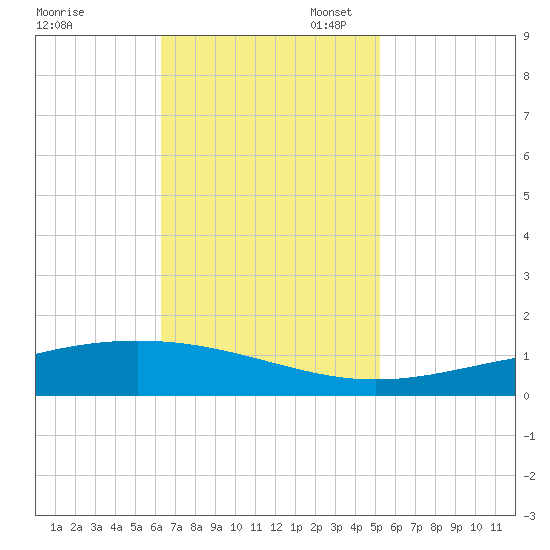 Pelican Islands tide chart for Monday, November 6, 2023