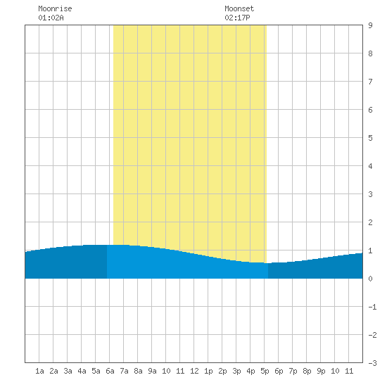 Pelican Islands tide chart for Tuesday, November 7, 2023