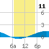 Pelican Islands tide chart for Monday, December 11, 2023