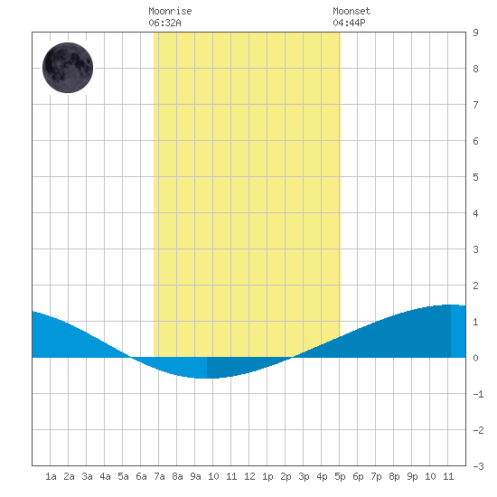 Pelican Islands tide chart for Tuesday, December 12, 2023