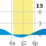 Pelican Islands tide chart for Wednesday, December 13, 2023