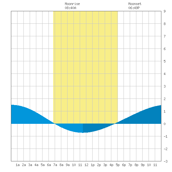Pelican Islands tide chart for Thursday, December 14, 2023