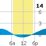 Pelican Islands tide chart for Thursday, December 14, 2023