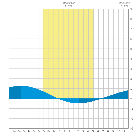 Pelican Islands tide chart for Sunday, December 17, 2023