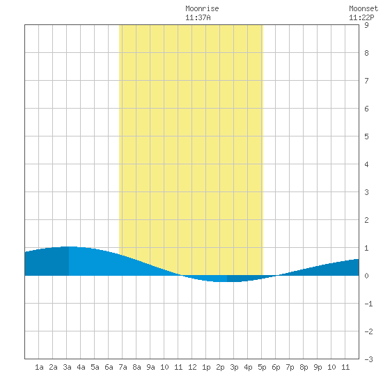 Pelican Islands tide chart for Monday, December 18, 2023