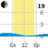 Pelican Islands tide chart for Tuesday, December 19, 2023