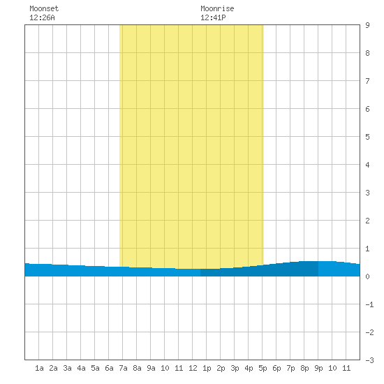 Pelican Islands tide chart for Wednesday, December 20, 2023