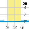Pelican Islands tide chart for Wednesday, December 20, 2023