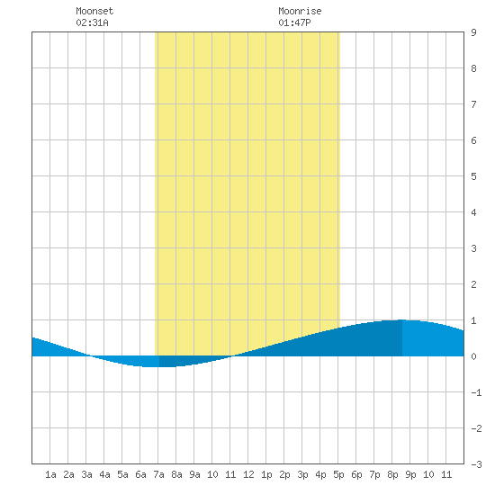 Pelican Islands tide chart for Friday, December 22, 2023