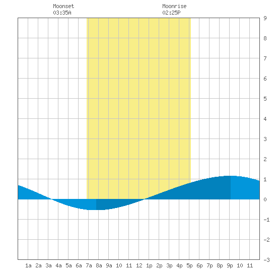 Pelican Islands tide chart for Saturday, December 23, 2023