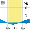 Pelican Islands tide chart for Tuesday, December 26, 2023