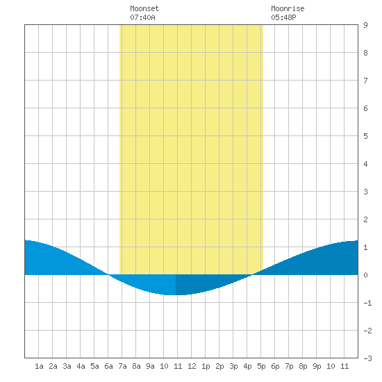 Pelican Islands tide chart for Wednesday, December 27, 2023