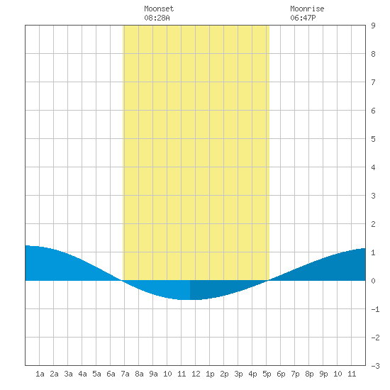 Pelican Islands tide chart for Thursday, December 28, 2023