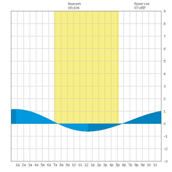 Pelican Islands tide chart for Friday, December 29, 2023