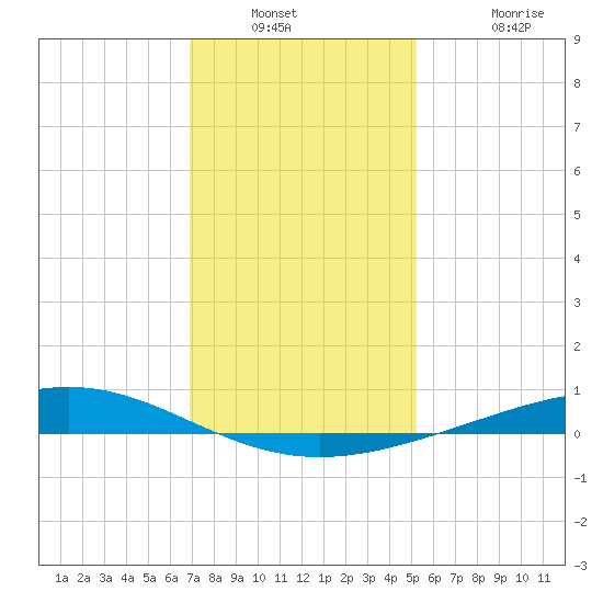 Pelican Islands tide chart for Saturday, December 30, 2023