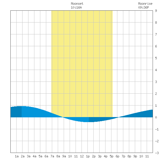 Pelican Islands tide chart for Sunday, December 31, 2023