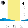 Pelican Islands tide chart for Monday, December 4, 2023