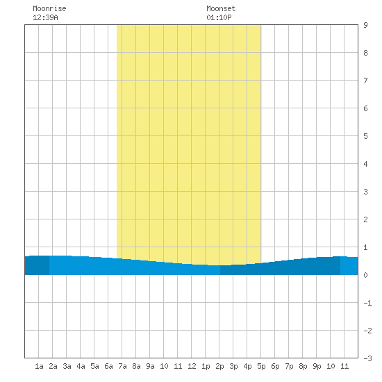 Pelican Islands tide chart for Wednesday, December 6, 2023