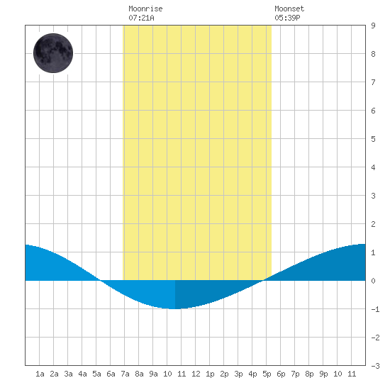 Pelican Islands tide chart for Thursday, January 11, 2024