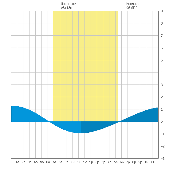 Pelican Islands tide chart for Friday, January 12, 2024