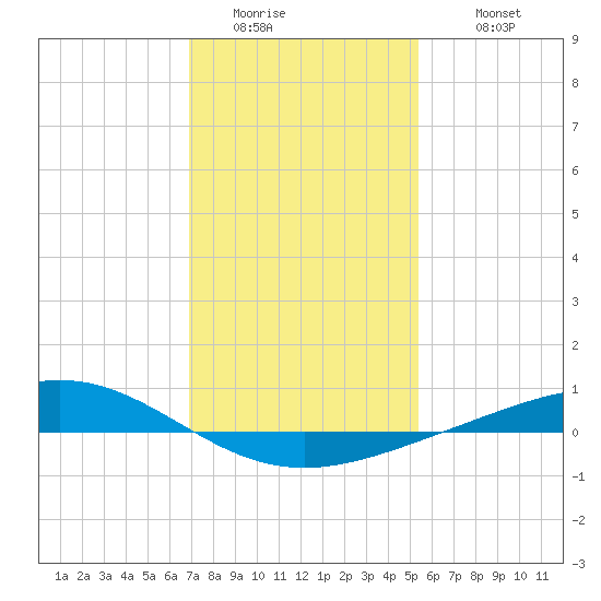 Pelican Islands tide chart for Saturday, January 13, 2024