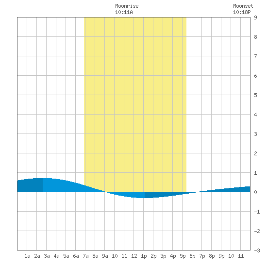 Pelican Islands tide chart for Monday, January 15, 2024