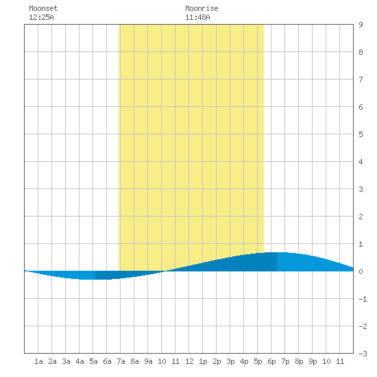 Pelican Islands tide chart for Thursday, January 18, 2024