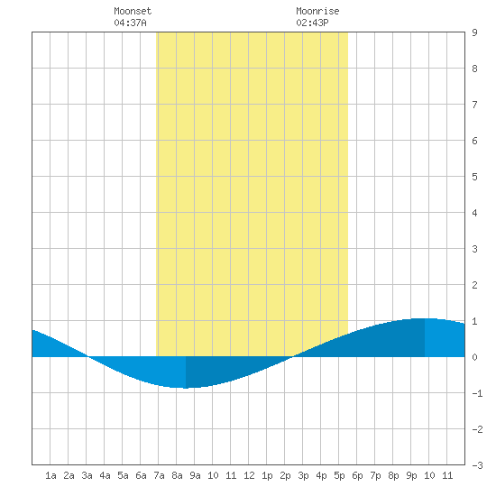 Pelican Islands tide chart for Monday, January 22, 2024