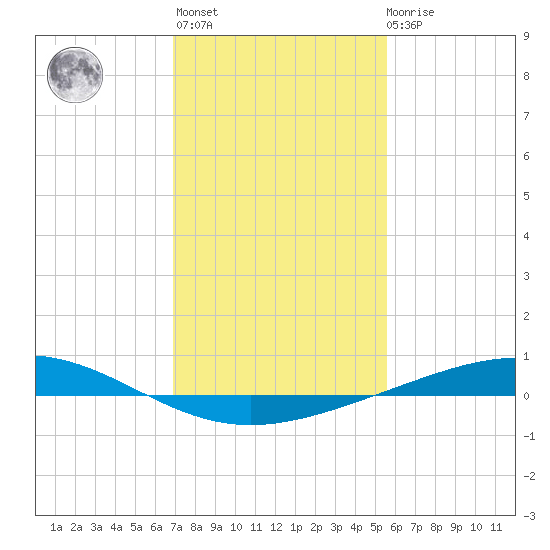 Pelican Islands tide chart for Thursday, January 25, 2024