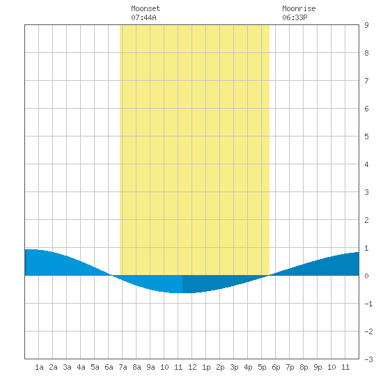 Pelican Islands tide chart for Friday, January 26, 2024