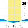 Pelican Islands tide chart for Friday, January 26, 2024