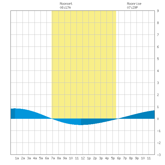 Pelican Islands tide chart for Saturday, January 27, 2024