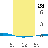 Pelican Islands tide chart for Sunday, January 28, 2024