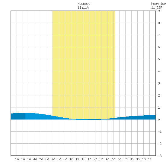 Pelican Islands tide chart for Tuesday, January 2, 2024