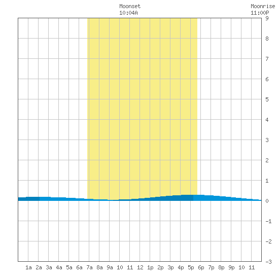 Pelican Islands tide chart for Wednesday, January 31, 2024