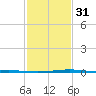Pelican Islands tide chart for Wednesday, January 31, 2024
