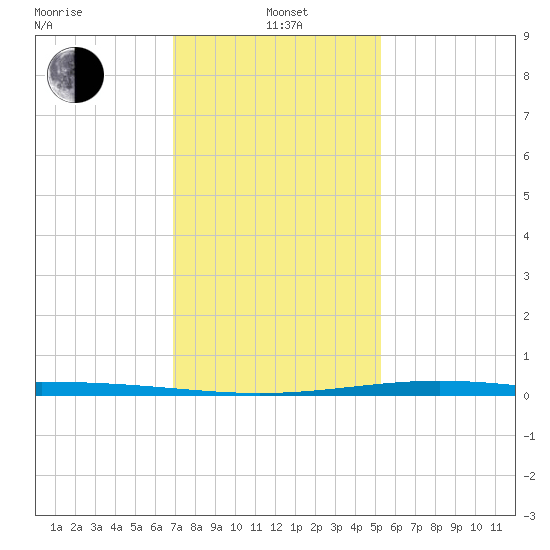 Pelican Islands tide chart for Wednesday, January 3, 2024