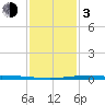 Pelican Islands tide chart for Wednesday, January 3, 2024