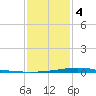 Pelican Islands tide chart for Thursday, January 4, 2024