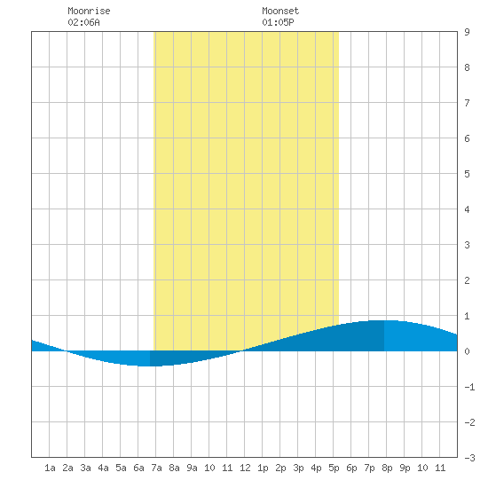Pelican Islands tide chart for Saturday, January 6, 2024