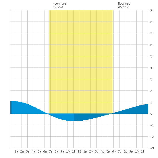 Pelican Islands tide chart for Saturday, February 10, 2024