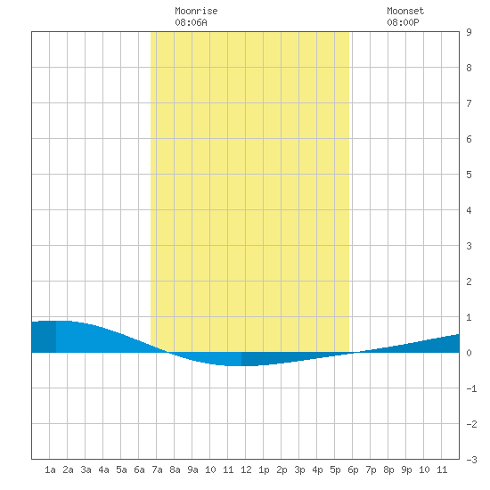Pelican Islands tide chart for Sunday, February 11, 2024