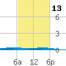Pelican Islands tide chart for Tuesday, February 13, 2024