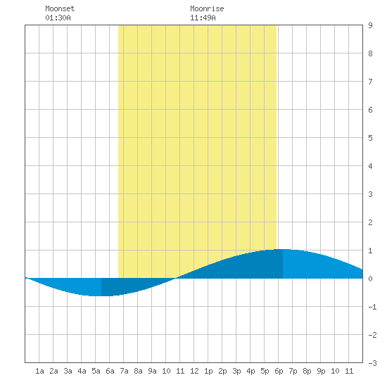 Pelican Islands tide chart for Saturday, February 17, 2024
